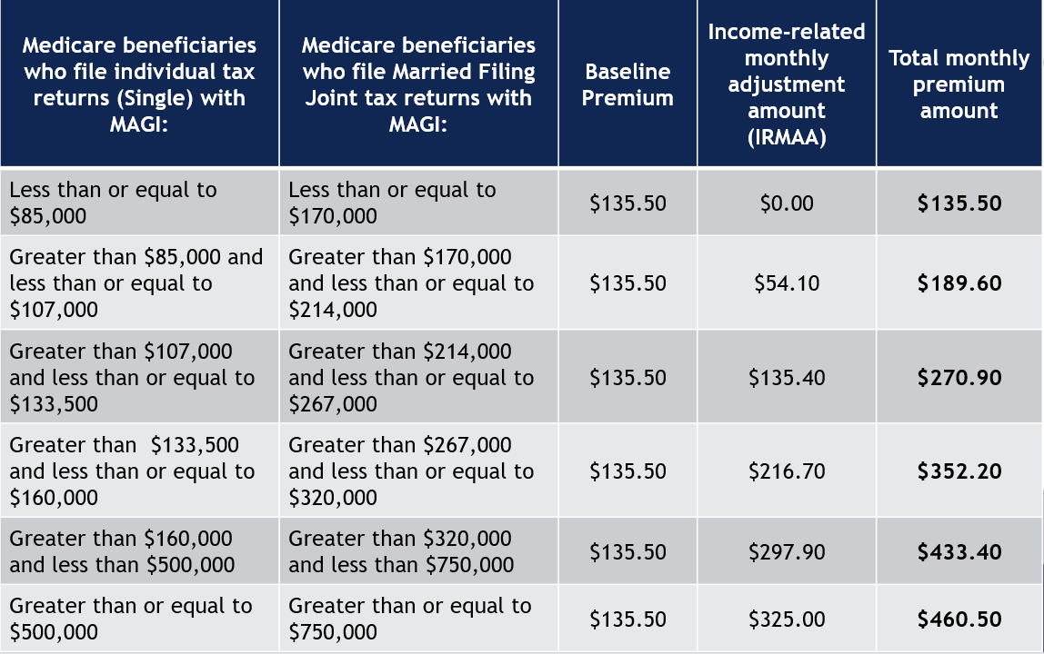Medicare Table 1