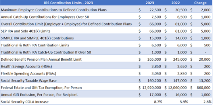 2023 IRS Limits